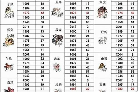 64岁属什么2023|十二属相的年龄表,2023年十二生肖表